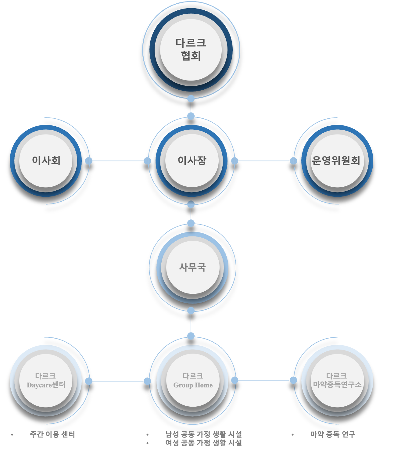 Organization Chart